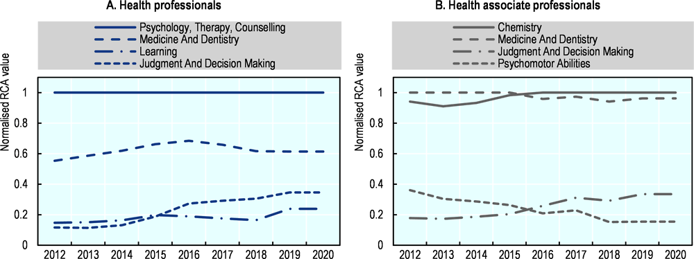Figure 1.5. Change in the relative importance of skills within health services occupations
