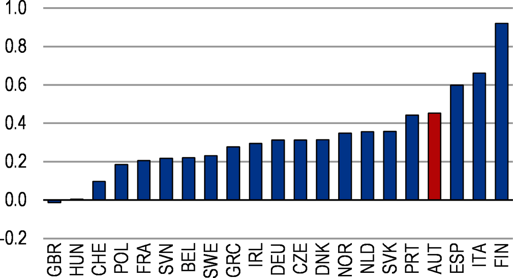 Figure 2. Digital skill shortages are high 