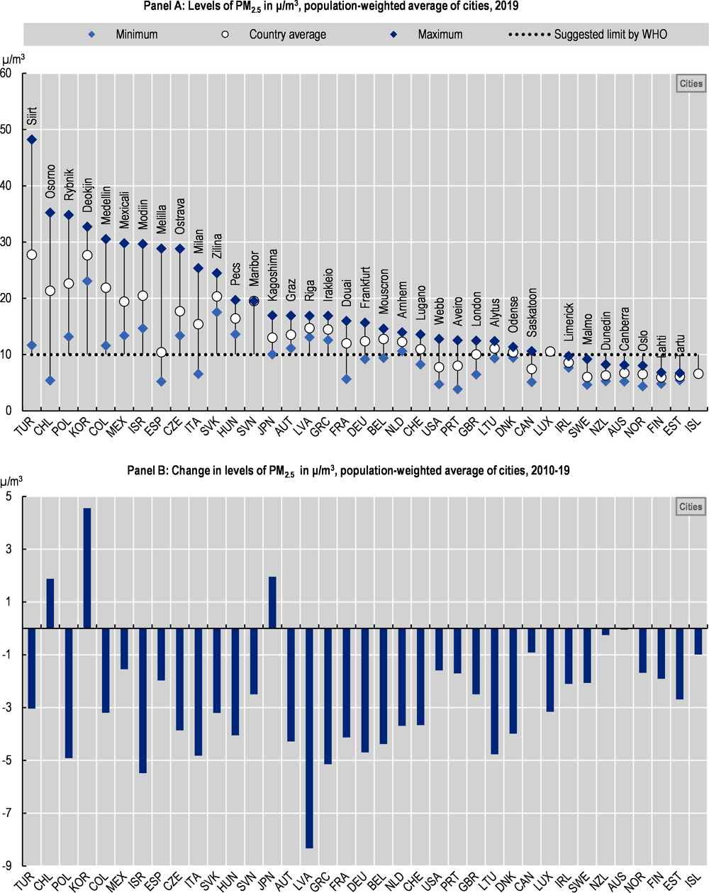 1.13. Differences in air pollution levels in cities