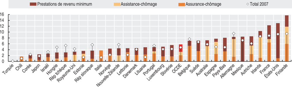 6.7. Le nombre des bénéficiaires de prestations hors emploi a augmenté dans la plupart des pays de l’OCDE depuis 2007
