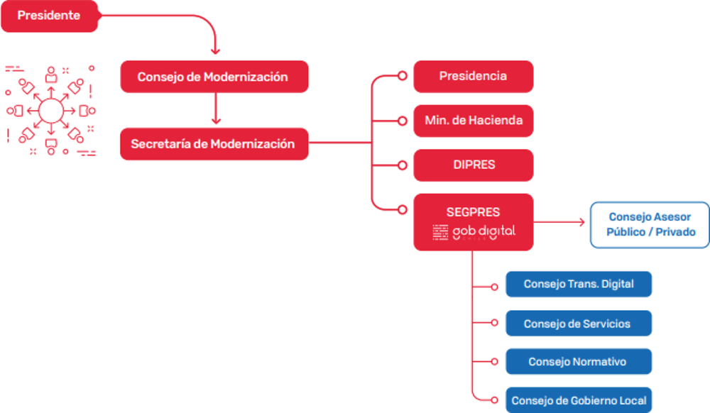 Figure 2.6. The Governance of State Modernisation in Chile