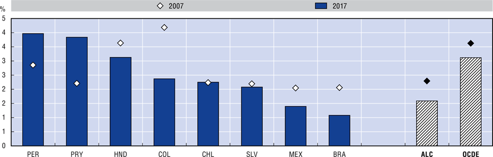 2.21. Inversión pública como porcentaje del PIB, 2007 y 2017