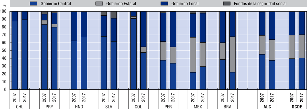 2.22. Distribución del gasto en inversión ente los diferentes niveles de gobierno, 2007 y 2017