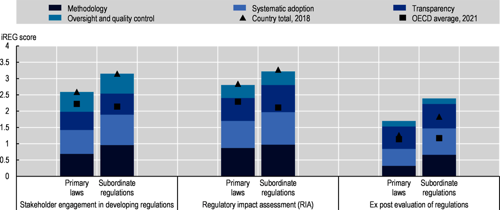 Indicators of Regulatory Policy and Governance (iREG): Canada, 2021
