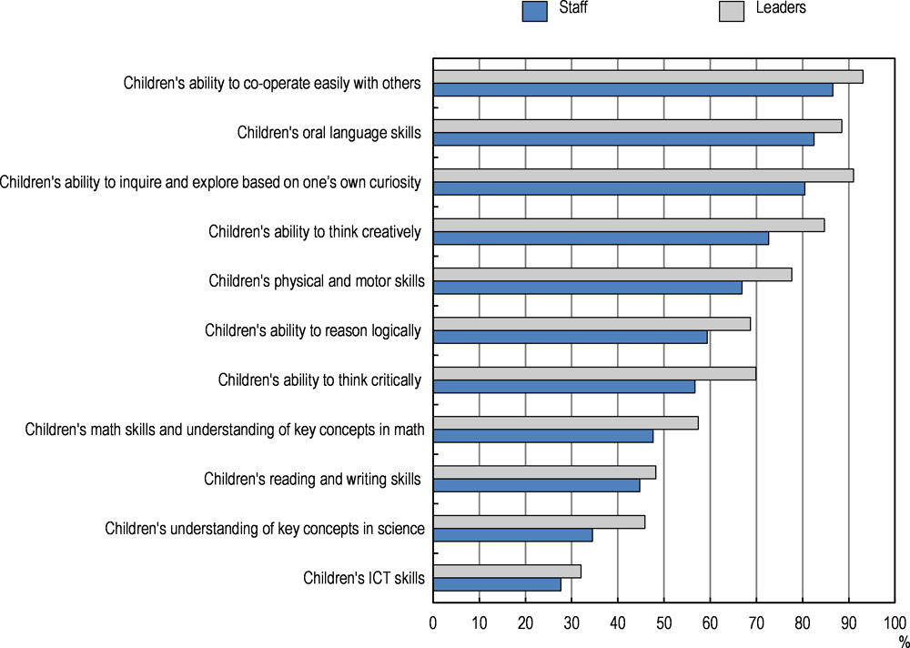 Figure 2.11. Beliefs of leaders and staff about skills and abilities that will prepare children for life in the future
