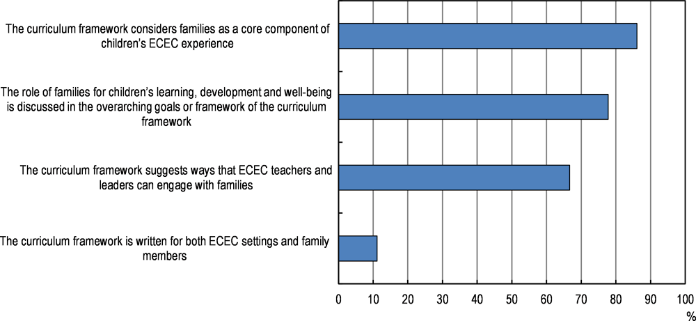 Figure 2.8. Inclusion of families in the curriculum framework
