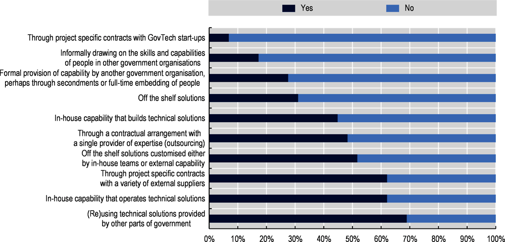 Figure 5.10. Institutional approaches to designing, building and maintaining digitally-enabled public services in Luxembourg 