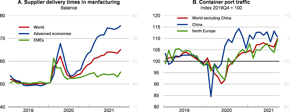 Figure 1.8. Supply constraints have pushed up delivery times and slowed global trade