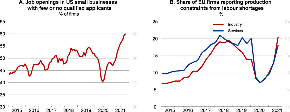 Figure 1.9. Labour shortages have emerged at an early stage of the recovery 