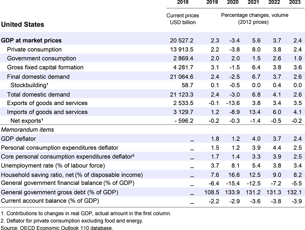 United States: Demand, output and prices