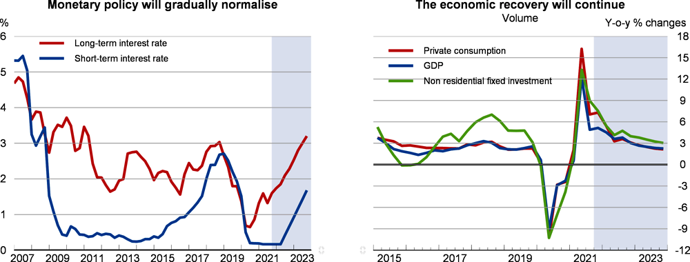 United States: Monetary and economic activity indicators