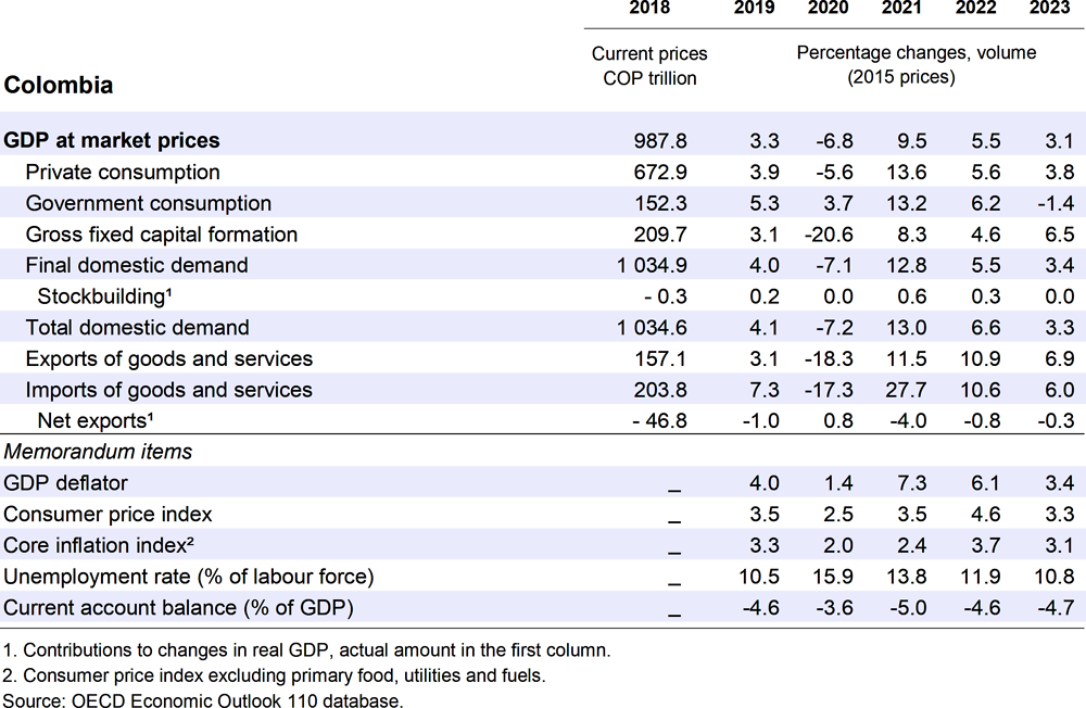Colombia: Demand, output and prices