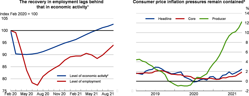 Costa Rica: Economic activity, labour market and inflation indicators