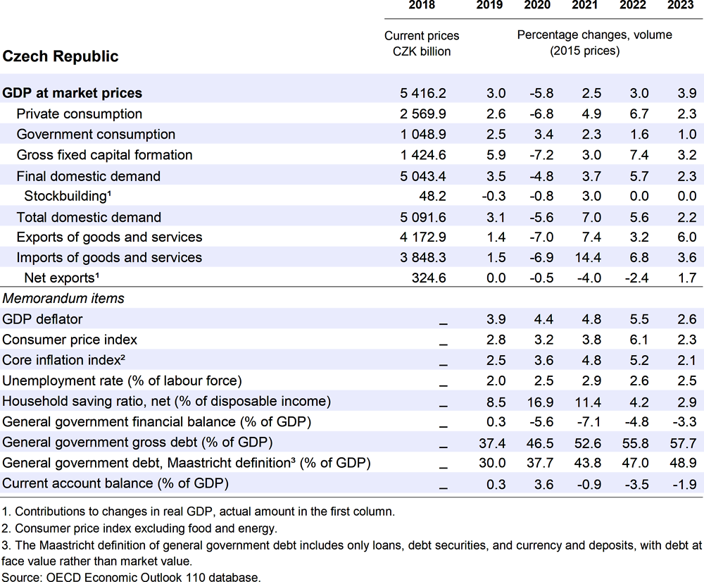 Czech Republic: Demand, output and prices