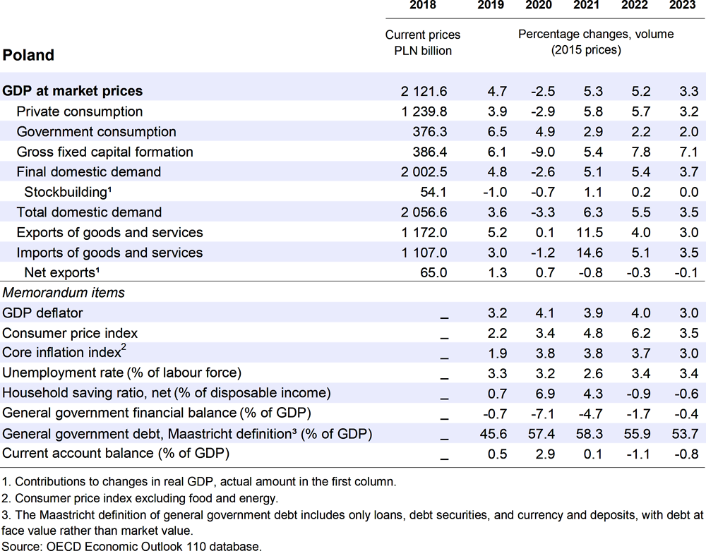 Poland: Demand, output and prices