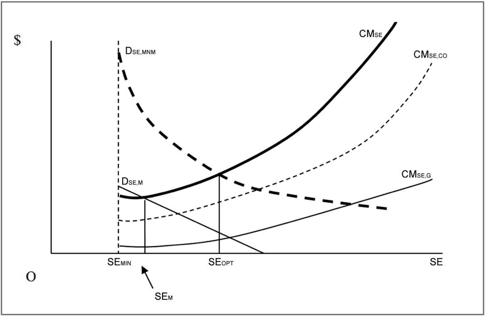 Graphique 13.A1. Représentation schématique des coûts et des avantages de la fourniture de services écosystémiques