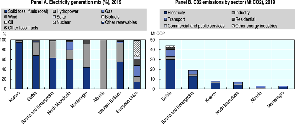 Figure 14.5. Coal-fuelled electricity generation drives CO2 emissions in Western Balkans