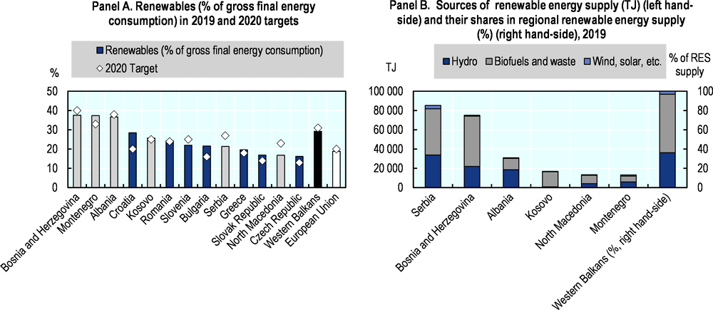 Figure 14.9. Most Western Balkan economies have met or are close to meeting their 2020 renewable energy targets, but largely because of high reliance on biofuels and waste 
