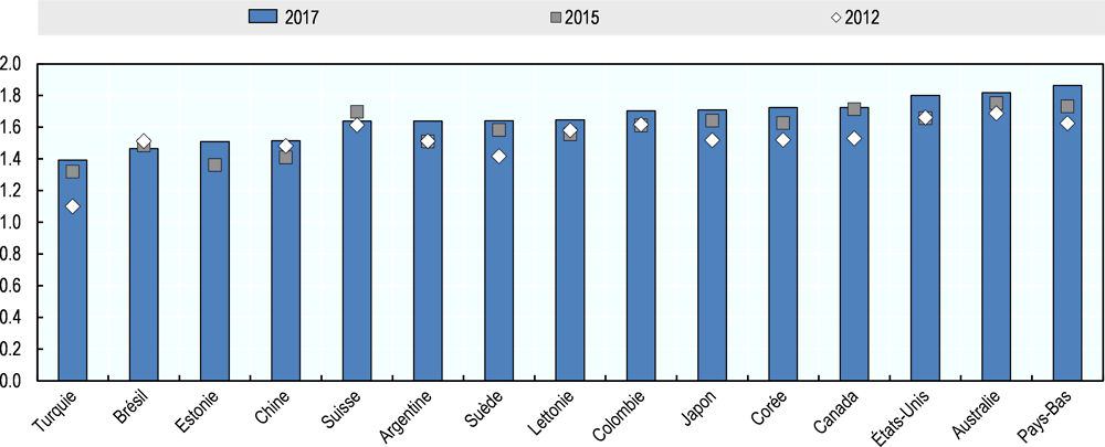 Graphique 6.2. Indicateurs de facilitation des échanges de l’OCDE, 2012, 2015 et 2017