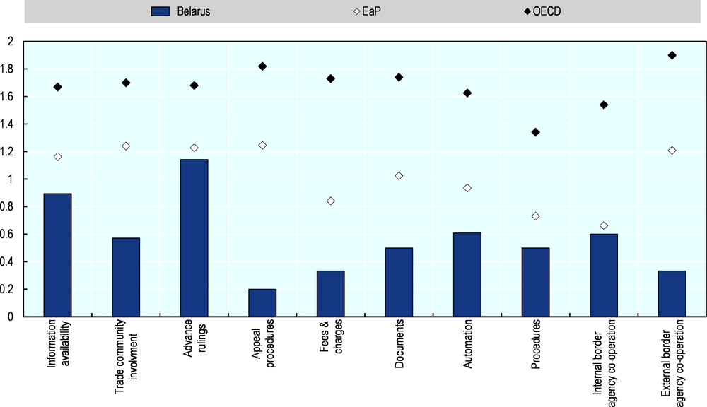 Figure 9.7. OECD Trade Facilitation Indicators for Belarus, 2017