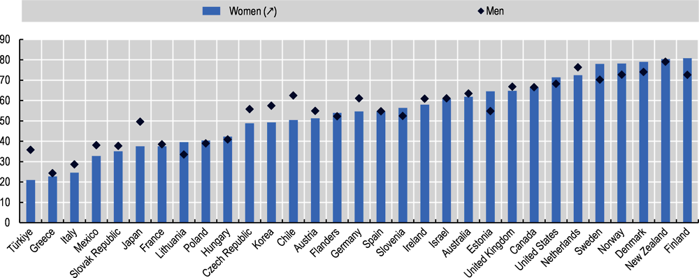 Figure 11.2. There is significant country variation in the size and direction of the gender gap in participation in adult learning 