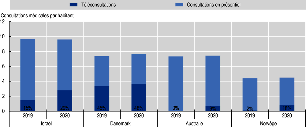 Graphique 2.14. Consultations médicales (tous cadres de soins confondus) par habitant, 2019 et 2020