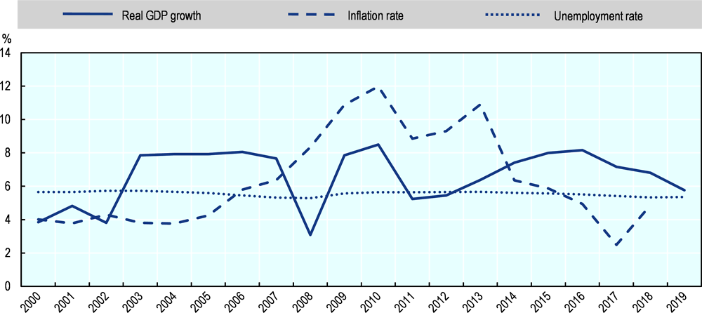 Figure 13.4. India: Main economic indicators, 2000 to 2019