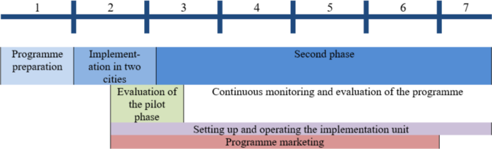 Figure 2.1. Proposed timeline