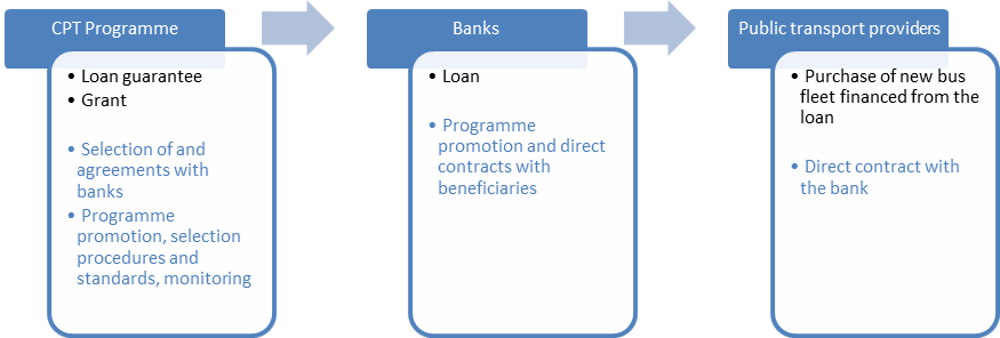 Figure 2.2. Option 1 – Financing from commercial loans