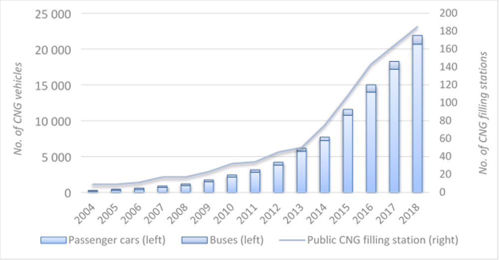 Figure 2.4. CNG vehicles and filling stations in the Czech Republic, 2004-17