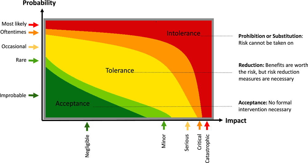 Figure 3.1. Risk evaluation based on probability and potential impact of an outcome