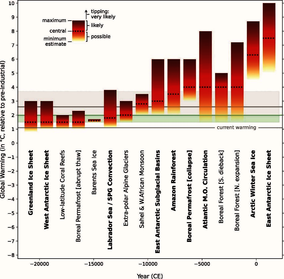 Figure 3.2. Global warming threshold estimates for global core and regional impact climate tipping elements