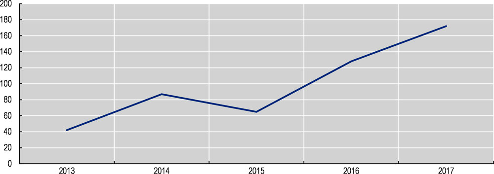 Figure 5.1. Number of new RENA registrations per year