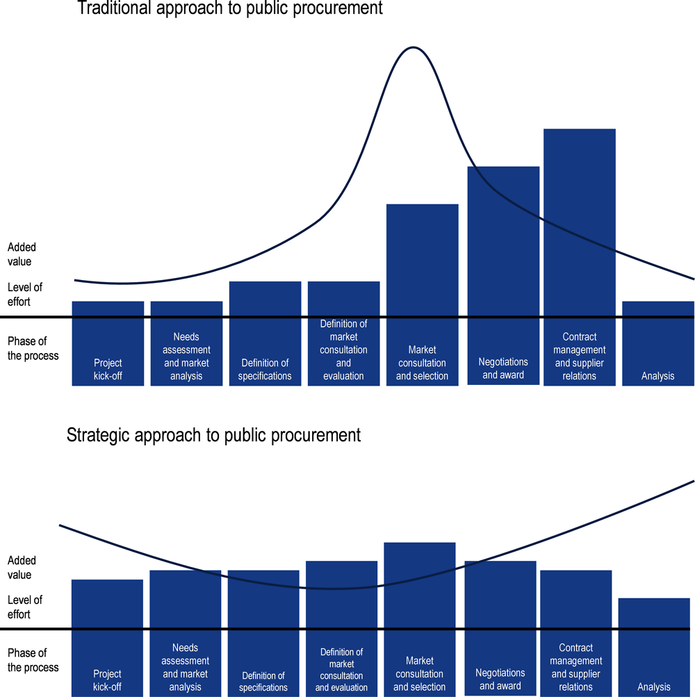 Figure 5.2. Approach to public procurement 