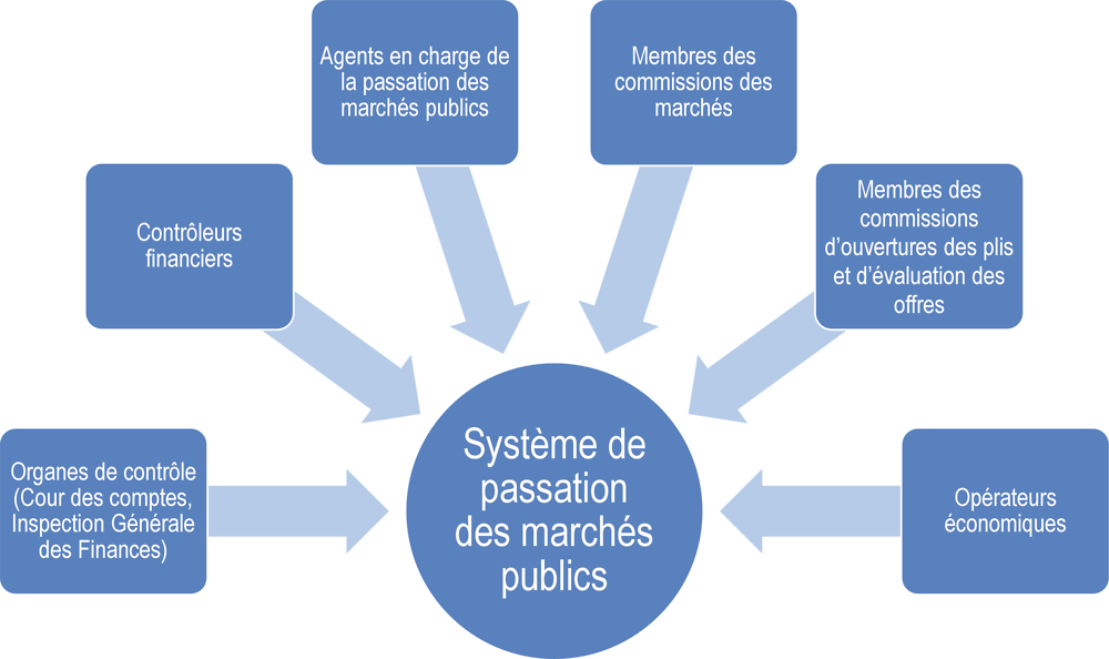 Graphique ‎6.2. Les acteurs du système de passation des marchés publics en Algérie