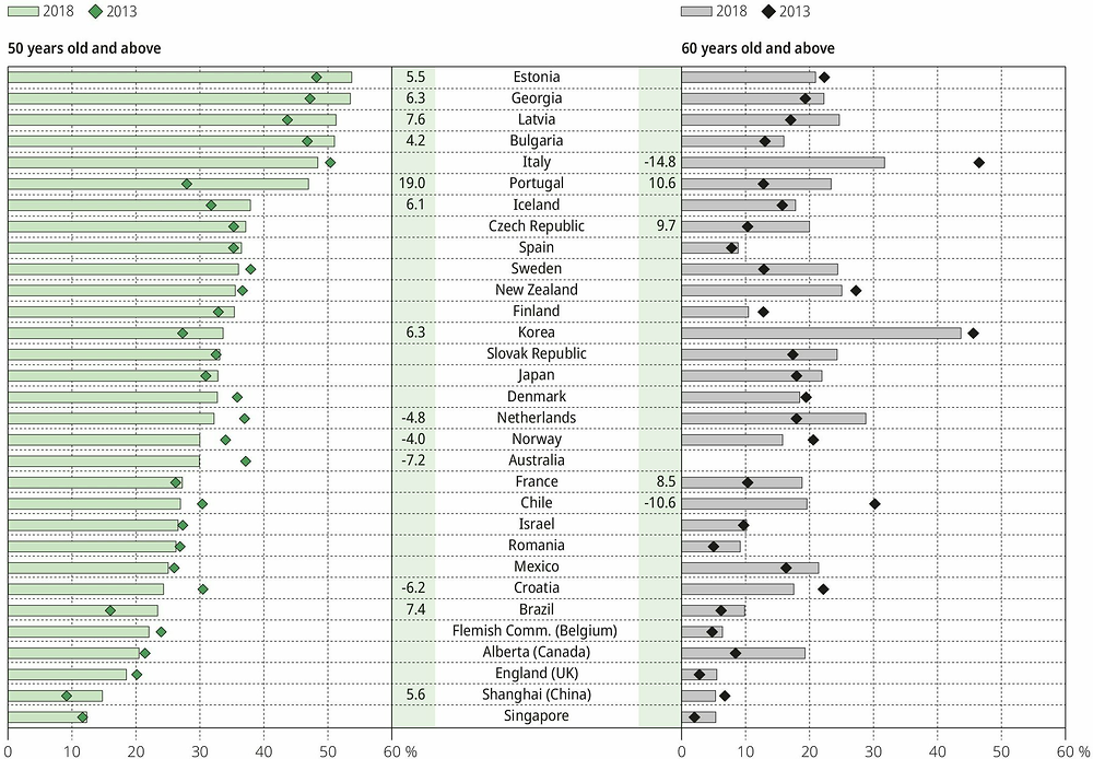 Figure I.3.3. Change in the share of seniors among teachers and principals from 2013 to 2018