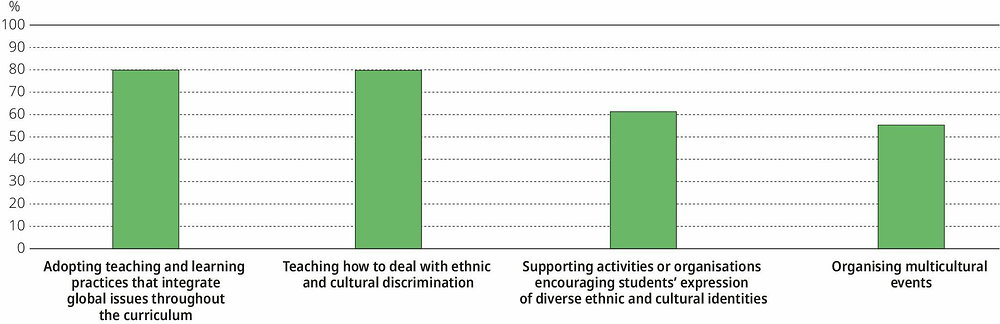 Figure I.3.10. School practices related to diversity
