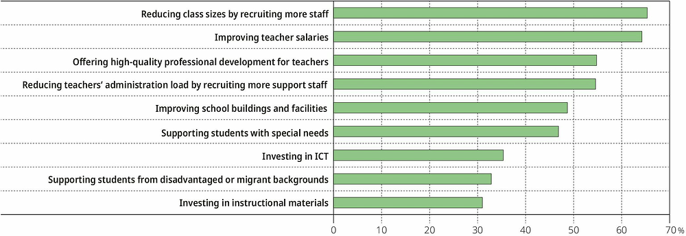 Figure I.3.16. Spending priorities for lower secondary education