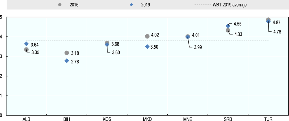 Figure 8.1. Overall scores for Dimension 7 (2016 and 2019)