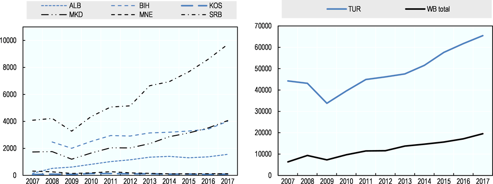 Figure 8.5. WBT exports of goods to the European Union (2007-17)