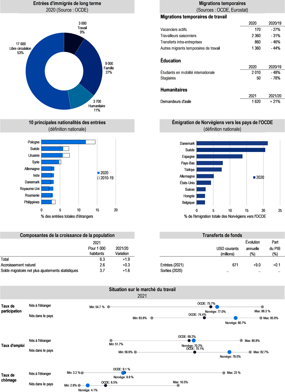 Chiffres clés de l’immigration et de l’émigration – Norvège