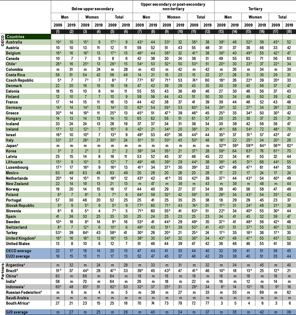 Table A1.2. Trends in educational attainment of 25-34 year-olds, by gender (2009 and 2019)