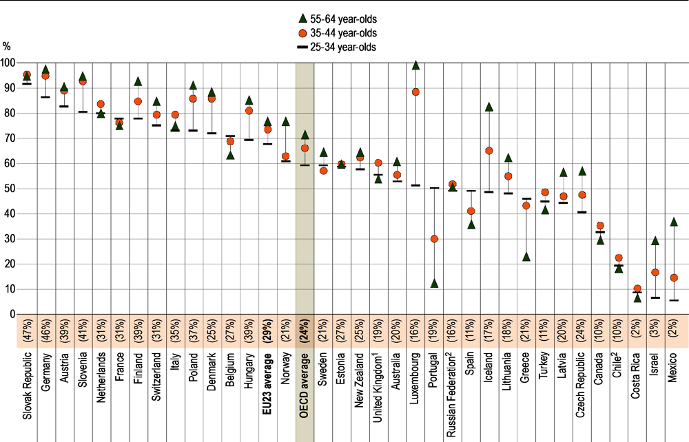 Figure A1.3. Share of adults with a vocational qualification among those with upper secondary or post-secondary non-tertiary qualifications as their highest attainment, by age group (2019)