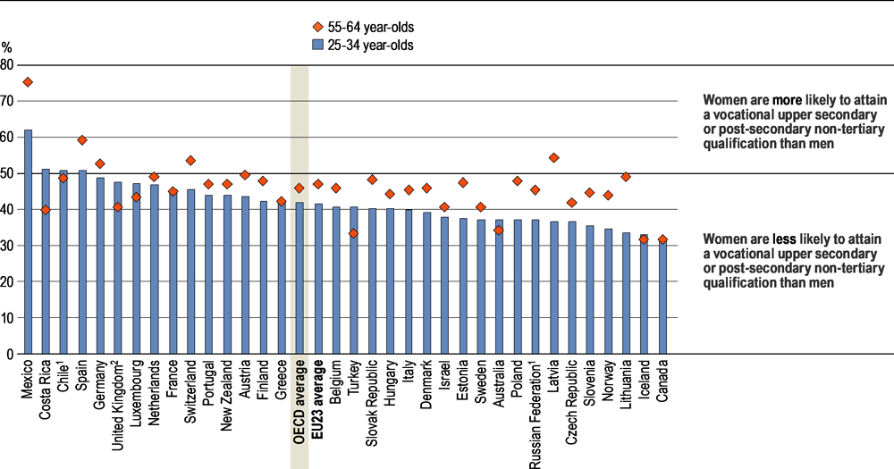 Figure A1.4. Share of women among those with vocational upper secondary or post-secondary non-tertiary qualifications as their highest attainment, by age group (2019)