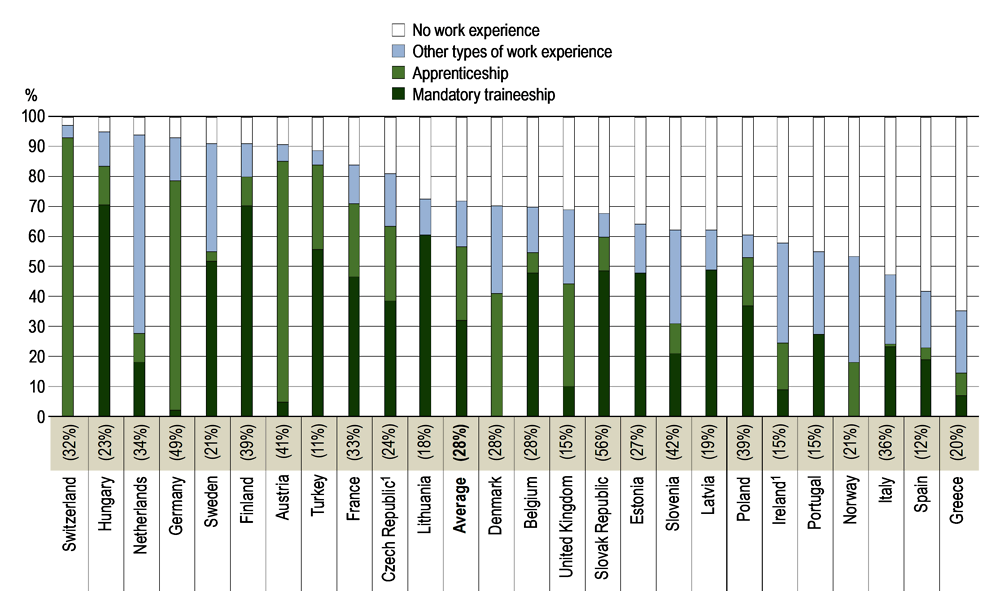 Figure A1.5. Distribution of 25-34 year-olds with vocational upper secondary or post-secondary non-tertiary education as their highest level of attainment by type of work experience while studying (2016)