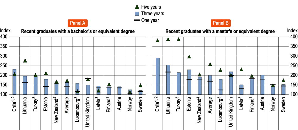 Figure A4.4. Relative earnings of recent bachelor's and master's or equivalent graduates compared to those with an upper secondary education, by years since graduation (2018)