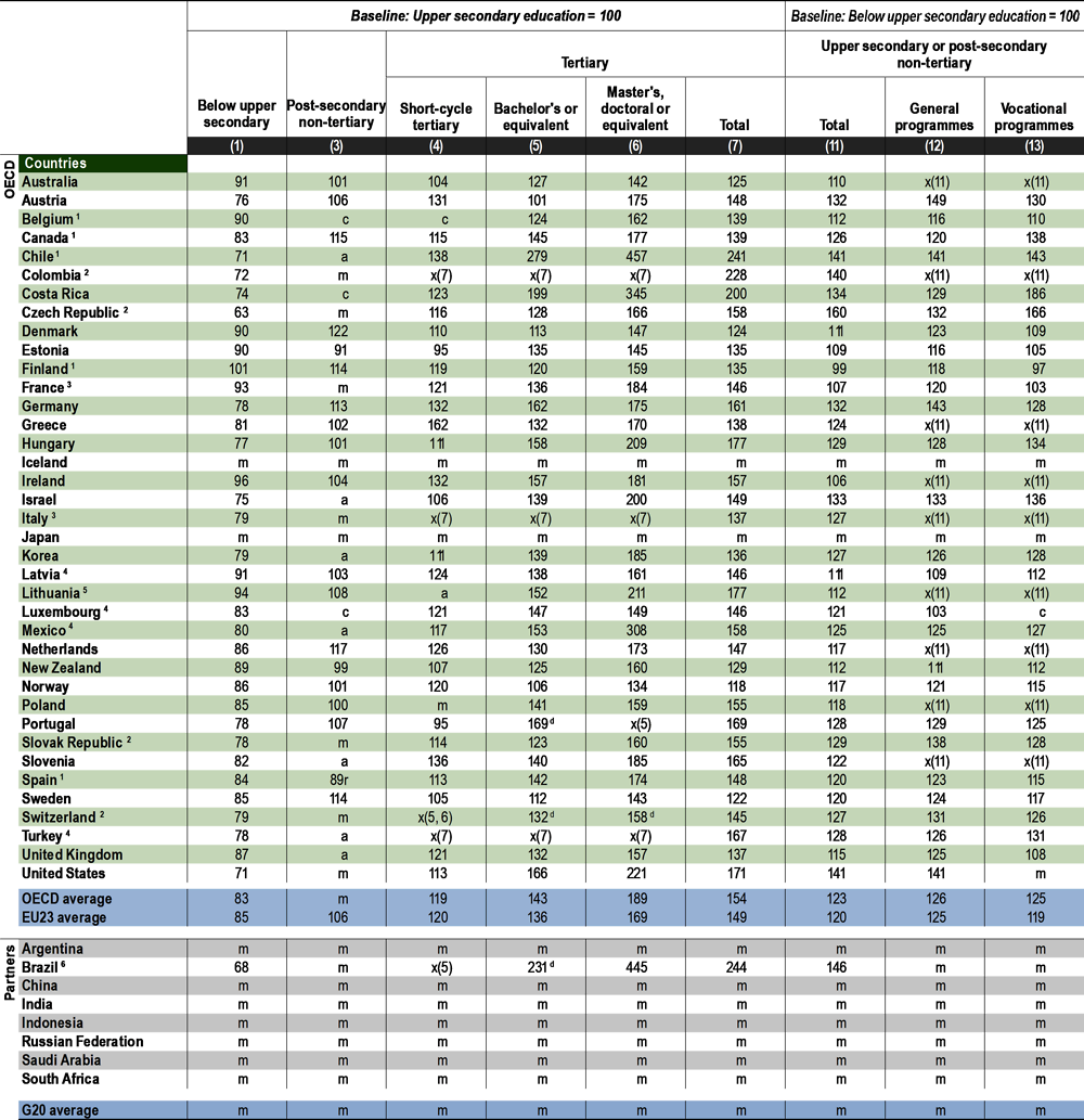 Table A4.1. Relative earnings of workers, by educational attainment (2018)