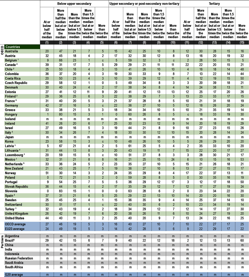 Table A4.2. Level of earnings relative to median earnings, by educational attainment (2018)