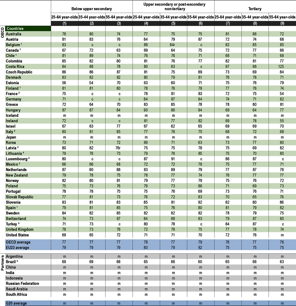 Table A4.3. Women’s earnings as a percentage of men's earnings, by educational attainment and age group (2018)