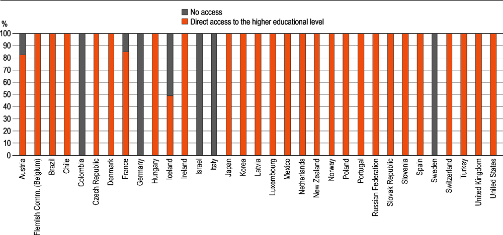 Figure B4.3. Distribution of students enrolled in short-cycle tertiary programmes by level of access to the higher educational level (2018)